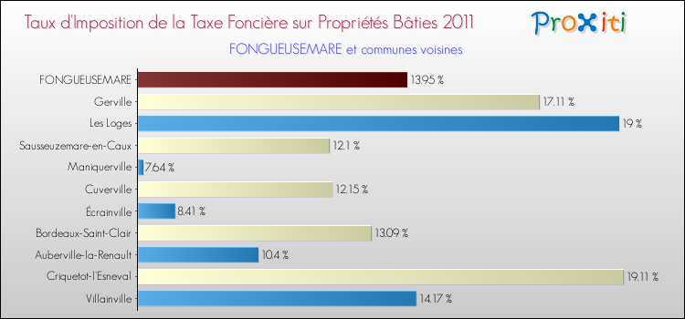 Taux d'imposition de la taxe foncière sur le bati 2011 pour FONGUEUSEMARE et les communes proches Comparaison des taux d'imposition de la taxe foncière sur le bati 2011 pour FONGUEUSEMARE et les communes voisines