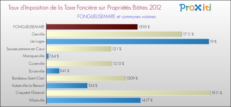 Taux d'imposition de la taxe foncière sur le bati 2012 pour FONGUEUSEMARE et les communes proches Comparaison des taux d'imposition de la taxe foncière sur le bati 2012 pour FONGUEUSEMARE et les communes voisines