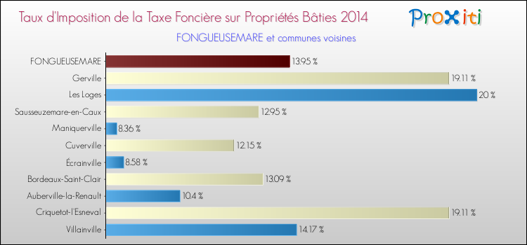 Taux d'imposition de la taxe foncière sur le bati 2014 pour FONGUEUSEMARE et les communes proches Comparaison des taux d'imposition de la taxe foncière sur le bati 2014 pour FONGUEUSEMARE et les communes voisines