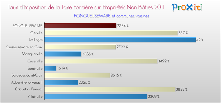 Taux d'imposition de la taxe foncière sur les immeubles et terrains non batis 2011 pour FONGUEUSEMARE et les communes proches Comparaison des taux d'imposition de la taxe foncière sur les immeubles et terrains non batis 2011 pour FONGUEUSEMARE et les communes voisines
