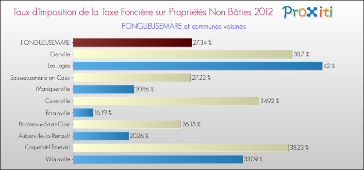 Taux d'imposition de la taxe foncière sur les immeubles et terrains non batis 2012 pour FONGUEUSEMARE et les communes proches Comparaison des taux d'imposition de la taxe foncière sur les immeubles et terrains non batis 2012 pour FONGUEUSEMARE et les communes voisines