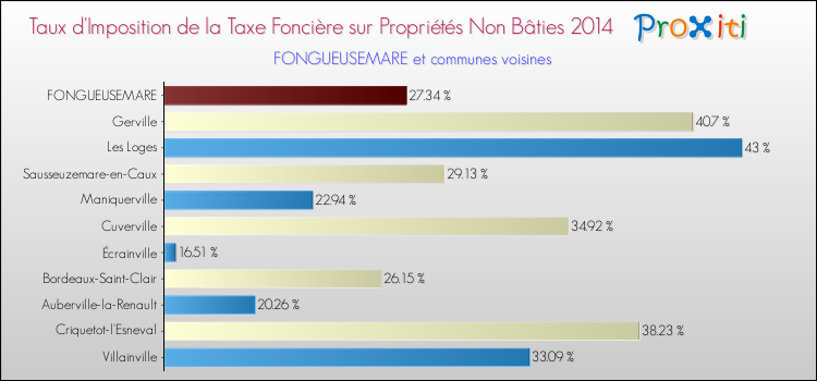 Taux d'imposition de la taxe foncière sur les immeubles et terrains non batis 2014 pour FONGUEUSEMARE et les communes proches Comparaison des taux d'imposition de la taxe foncière sur les immeubles et terrains non batis 2014 pour FONGUEUSEMARE et les communes voisines