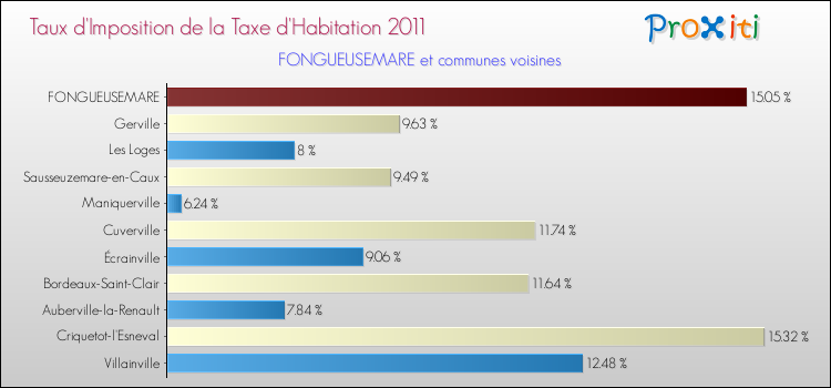 Taux d'imposition de la taxe d'habitation 2011 pour FONGUEUSEMARE et les communes proches Comparaison des taux d'imposition de la taxe d'habitation 2011 pour FONGUEUSEMARE et les communes voisines