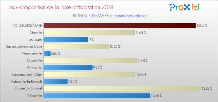 Taux d'imposition de la taxe d'habitation 2014 pour FONGUEUSEMARE et les communes proches Comparaison des taux d'imposition de la taxe d'habitation 2014 pour FONGUEUSEMARE et les communes voisines
