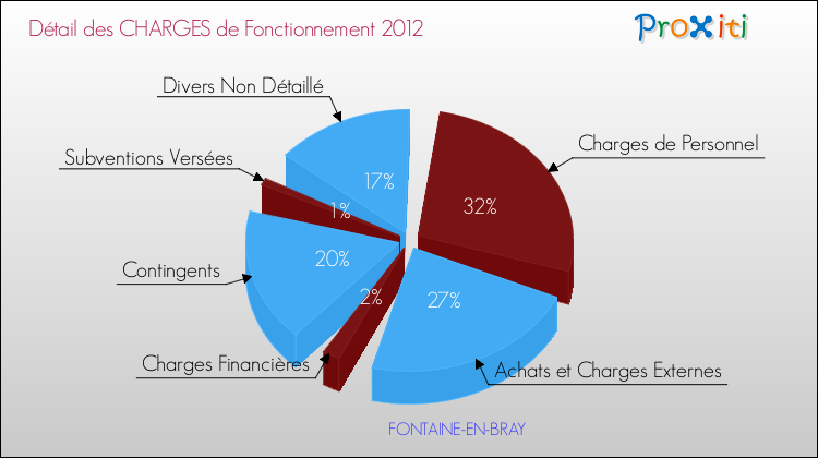 Décomposition des Charges de Fonctionnement 2012 de la commune de FONTAINE-EN-BRAY Charges de Fonctionnement 2012 pour la commune de FONTAINE-EN-BRAY