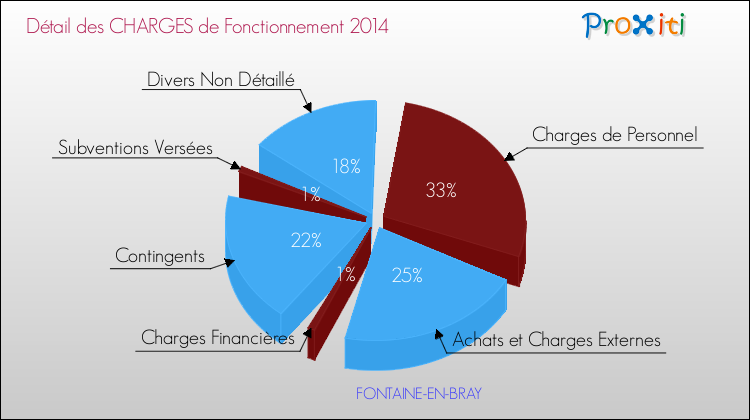 Décomposition des Charges de Fonctionnement 2014 de la commune de FONTAINE-EN-BRAY Charges de Fonctionnement 2014 pour la commune de FONTAINE-EN-BRAY
