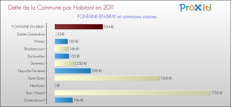 Dette par habitant de la commune en 2011 pour FONTAINE-EN-BRAY et les communes proches Comparaison de la dette par habitant de la commune en 2011 pour FONTAINE-EN-BRAY et les communes voisines