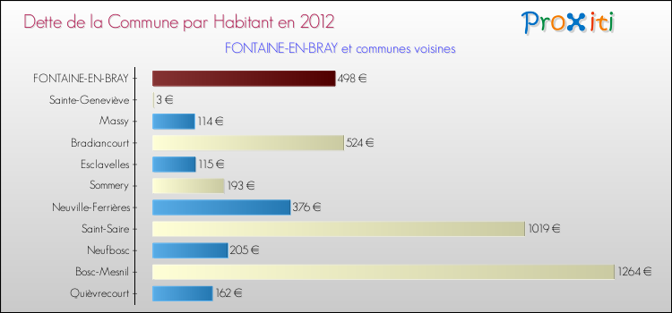 Dette par habitant de la commune en 2012 pour FONTAINE-EN-BRAY et les communes proches Comparaison de la dette par habitant de la commune en 2012 pour FONTAINE-EN-BRAY et les communes voisines