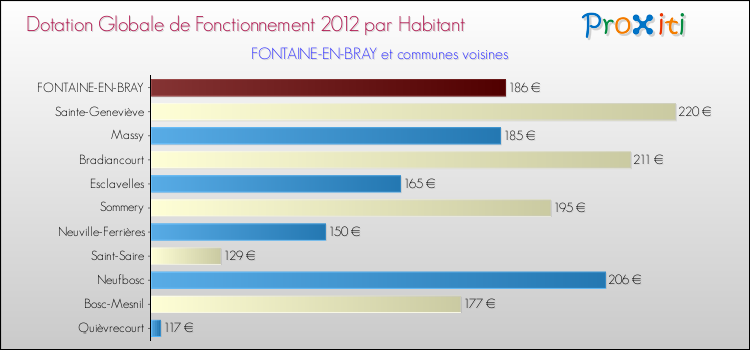 Montant des dotations globales de fonctionnement DGF par Habitant pour FONTAINE-EN-BRAY et les communes proches Comparaison des des dotations globales de fonctionnement DGF par habitant pour FONTAINE-EN-BRAY et les communes voisines