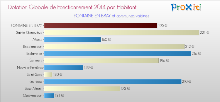 Montant des dotations globales de fonctionnement DGF par Habitant pour FONTAINE-EN-BRAY et les communes proches en 2014. Comparaison des des dotations globales de fonctionnement DGF par habitant pour FONTAINE-EN-BRAY et les communes voisines en 2014.