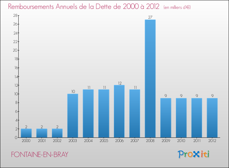 Evolution de l'annuité de la dette pour la commune de FONTAINE-EN-BRAY de 2000 à 2012 Annuités de la dette pour FONTAINE-EN-BRAY de 2000 à 2012