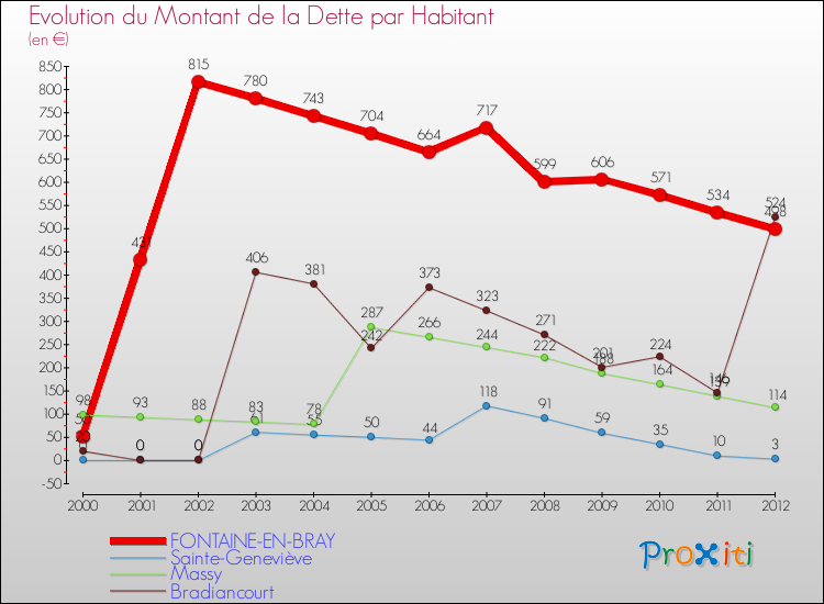 Evolution de la dette par habitant pour la commune de FONTAINE-EN-BRAY et les communes proches de 2000 à 2012 Comparaison de la dette par habitant pour FONTAINE-EN-BRAY et les communes voisines de 2000 à 2012