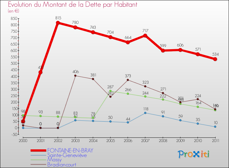 Evolution de la dette par habitant pour la commune de FONTAINE-EN-BRAY et les communes proches Comparaison de la dette par habitant pour FONTAINE-EN-BRAY et les communes voisines
