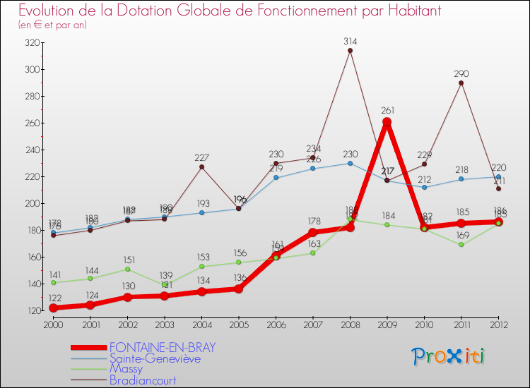 Evolution et montant de la dotation globale de fonctionnement par Habitant pour FONTAINE-EN-BRAY et les communes proches Comparaison des dotations globales de fonctionnement par habitant pour FONTAINE-EN-BRAY et les communes voisines