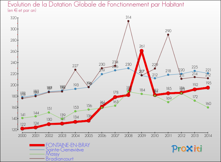 Evolution et montant de la dotation globale de fonctionnement par Habitant pour FONTAINE-EN-BRAY et les communes proches de 2000 à 2014. Comparaison des dotations globales de fonctionnement par habitant pour FONTAINE-EN-BRAY et les communes voisines de 2000 à 2014.