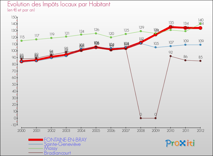 Evolution et montant des impôts locaux par Habitant pour FONTAINE-EN-BRAY et les communes proches Comparaison des impôts locaux par habitant pour FONTAINE-EN-BRAY et les communes voisines