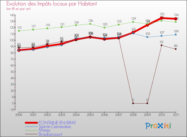 Evolution et montant des impôts locaux par Habitant pour FONTAINE-EN-BRAY et les communes proches Comparaison des impôts locaux par habitant pour FONTAINE-EN-BRAY et les communes voisines