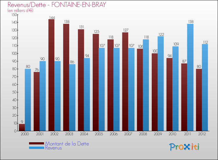 Evolution comparée de la dette et des revenus pour la commune de FONTAINE-EN-BRAY de 2000 à 2012 Comparaison de la dette et des revenus pour FONTAINE-EN-BRAY de 2000 à 2012