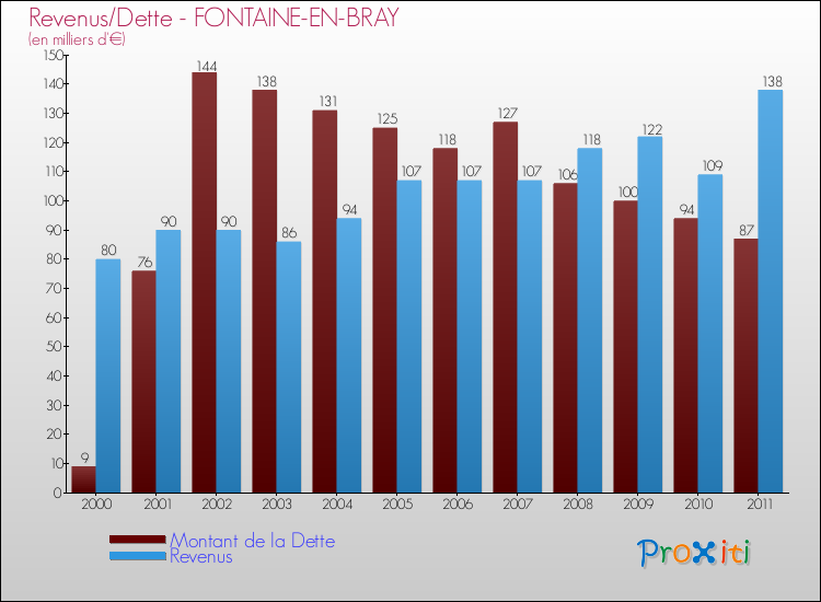 Evolution comparée de la dette et des revenus pour la commune de FONTAINE-EN-BRAY de 2000 à 2011 Comparaison de la dette et des revenus pour FONTAINE-EN-BRAY de 2000 à 2011