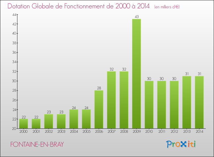 Evolution du montant de la Dotation Globale de Fonctionnement pour la commune de FONTAINE-EN-BRAY de 2000 à 2014 Evolution du montant de la Dotation Globale de Fonctionnement pour FONTAINE-EN-BRAY de 2000 à 2014