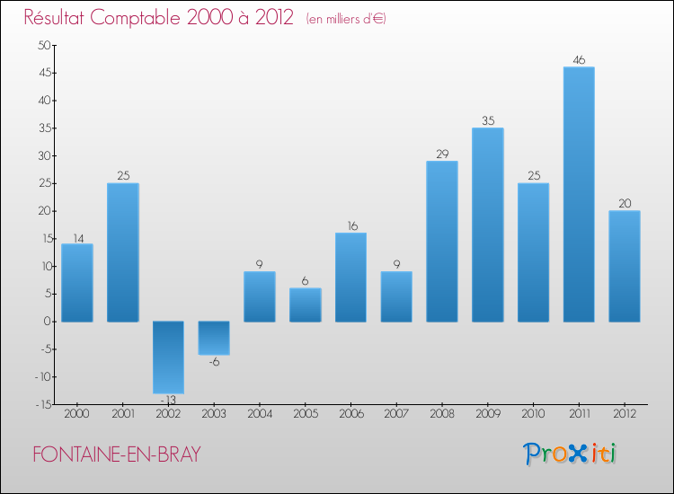 Evolution du résultat comptable pour la commune de FONTAINE-EN-BRAY de 2000 à 2012 Evolution du résultat comptable pour FONTAINE-EN-BRAY de 2000 à 2012
