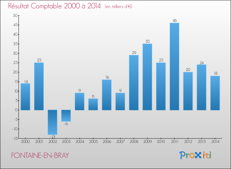 Evolution du résultat comptable pour la commune de FONTAINE-EN-BRAY de 2000 à 2014 Evolution du résultat comptable pour FONTAINE-EN-BRAY de 2000 à 2014