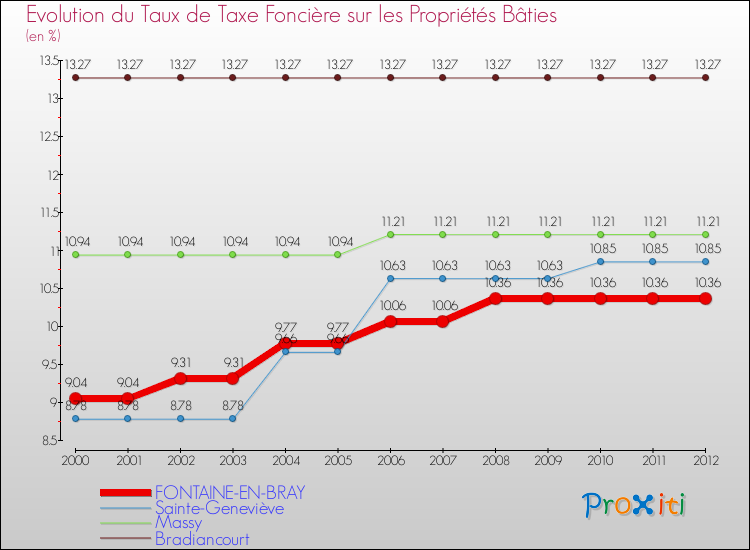 Evolution du taux de la taxe foncière sur le bati pour FONTAINE-EN-BRAY et les communes proches de 2000 à 2012 Comparaison des taux de taxe foncière sur le bati pour FONTAINE-EN-BRAY et les communes voisines de 2000 à 2012