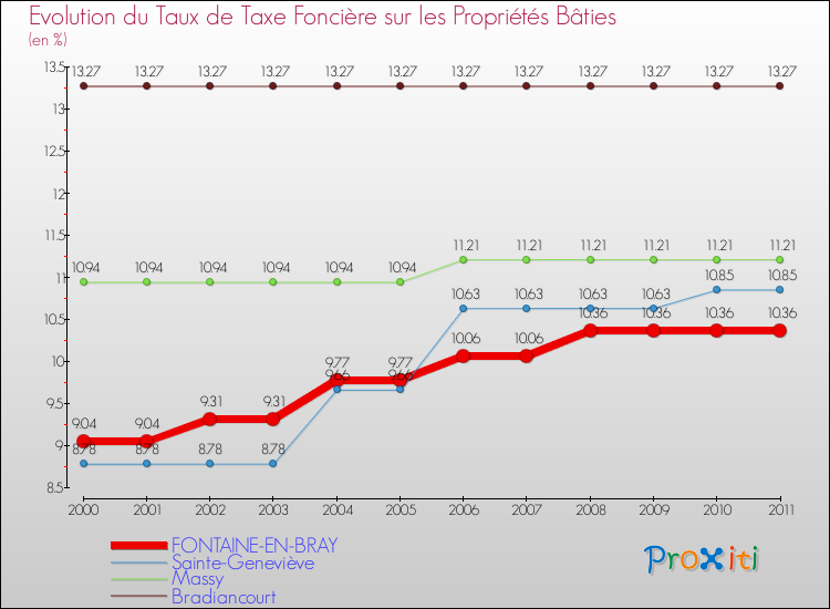 Evolution du taux de la taxe foncière sur le bati pour FONTAINE-EN-BRAY et les communes proches Comparaison des taux de taxe foncière sur le bati pour FONTAINE-EN-BRAY et les communes voisines