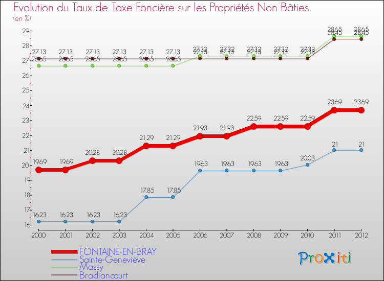 Evolution du taux de la taxe foncière sur les immeubles et terrains non batis pour FONTAINE-EN-BRAY et les communes proches de 2000 à 2012 Comparaison des taux de la taxe foncière sur les immeubles et terrains non batis pour FONTAINE-EN-BRAY et les communes voisines de 2000 à 2012