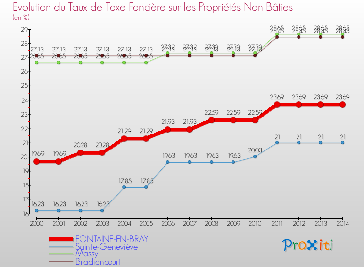 Evolution du taux de la taxe foncière sur les immeubles et terrains non batis pour FONTAINE-EN-BRAY et les communes proches de 2000 à 2014 Comparaison des taux de la taxe foncière sur les immeubles et terrains non batis pour FONTAINE-EN-BRAY et les communes voisines de 2000 à 2014