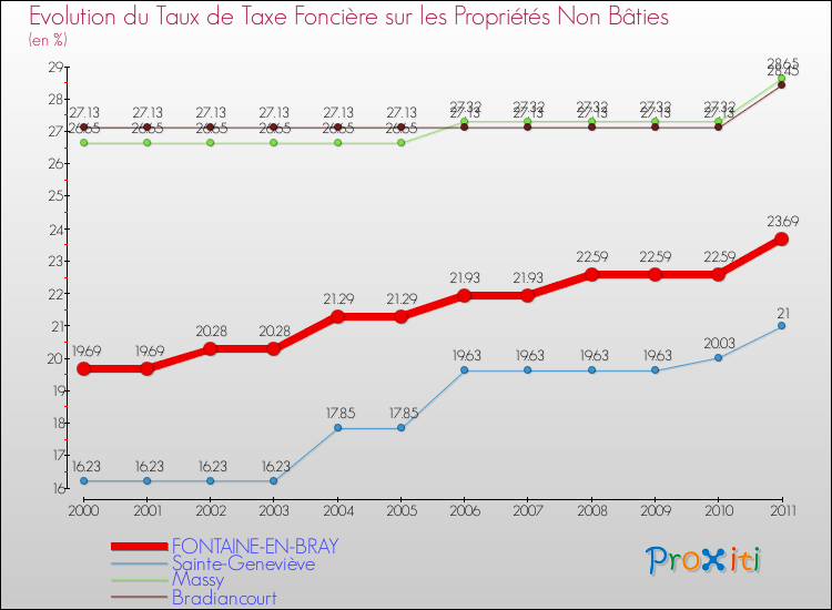 Evolution du taux de la taxe foncière sur les immeubles et terrains non batis pour FONTAINE-EN-BRAY et les communes proches Comparaison des taux de la taxe foncière sur les immeubles et terrains non batis pour FONTAINE-EN-BRAY et les communes voisines