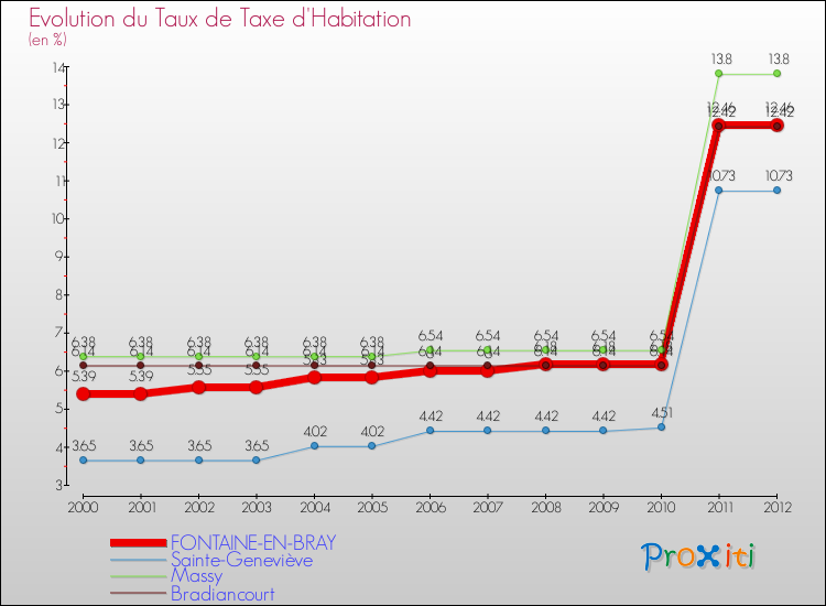 Evolution du taux de la taxe d'habitation pour FONTAINE-EN-BRAY et les communes proches Comparaison des taux de la taxe d'habitation pour FONTAINE-EN-BRAY et les communes voisines
