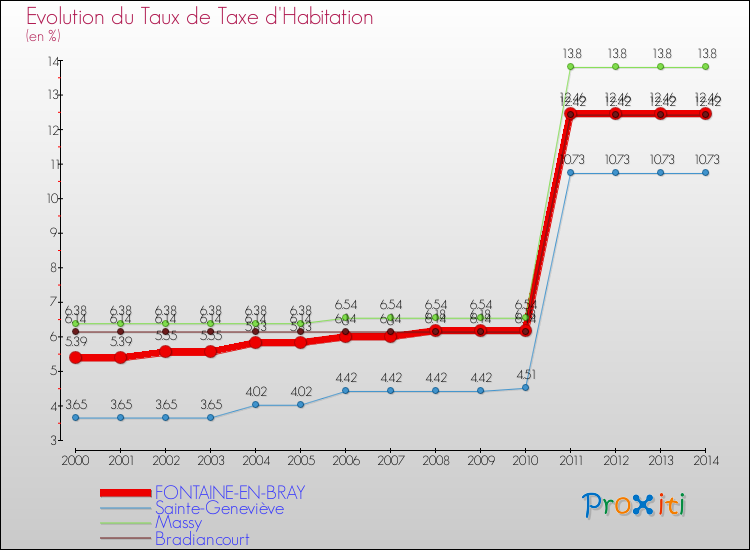 Evolution du taux de la taxe d'habitation pour FONTAINE-EN-BRAY et les communes proches de 2000 à 2014 Comparaison des taux de la taxe d'habitation pour FONTAINE-EN-BRAY et les communes voisines de 2000 à 2014