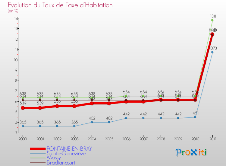 Evolution du taux de la taxe d'habitation pour FONTAINE-EN-BRAY et les communes proches Comparaison des taux de la taxe d'habitation pour FONTAINE-EN-BRAY et les communes voisines