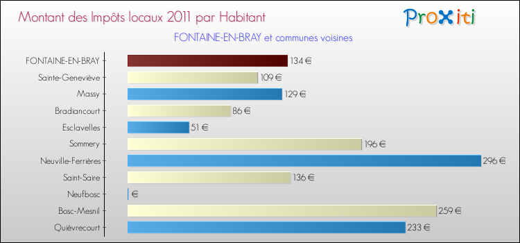 Montant des impôts locaux par Habitant pour FONTAINE-EN-BRAY et les communes proches Comparaison des impôts locaux par habitant pour FONTAINE-EN-BRAY et les communes voisines