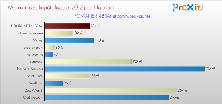 Montant des impôts locaux par Habitant pour FONTAINE-EN-BRAY et les communes proches Comparaison des impôts locaux par habitant pour FONTAINE-EN-BRAY et les communes voisines