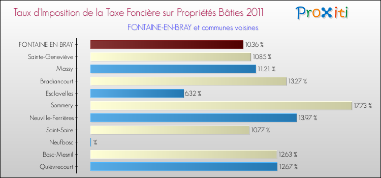 Taux d'imposition de la taxe foncière sur le bati 2011 pour FONTAINE-EN-BRAY et les communes proches Comparaison des taux d'imposition de la taxe foncière sur le bati 2011 pour FONTAINE-EN-BRAY et les communes voisines