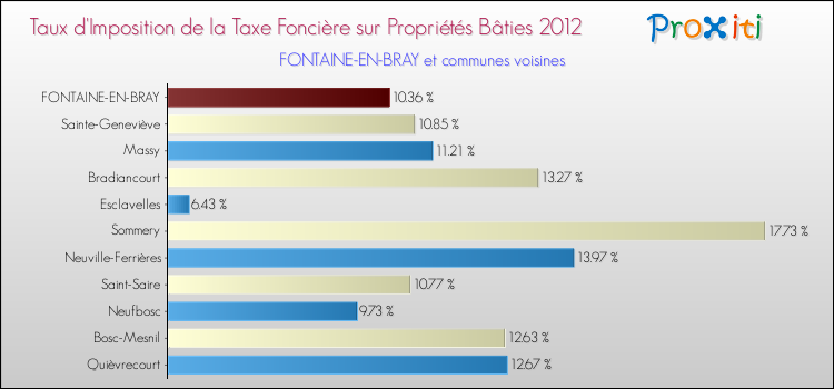 Taux d'imposition de la taxe foncière sur le bati 2012 pour FONTAINE-EN-BRAY et les communes proches Comparaison des taux d'imposition de la taxe foncière sur le bati 2012 pour FONTAINE-EN-BRAY et les communes voisines