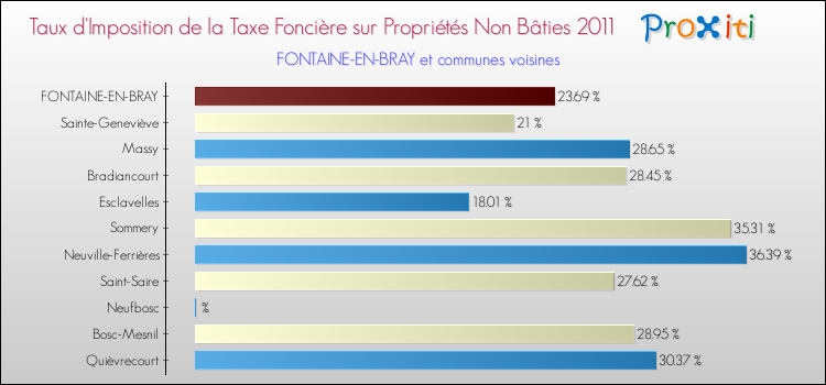 Taux d'imposition de la taxe foncière sur les immeubles et terrains non batis 2011 pour FONTAINE-EN-BRAY et les communes proches Comparaison des taux d'imposition de la taxe foncière sur les immeubles et terrains non batis 2011 pour FONTAINE-EN-BRAY et les communes voisines