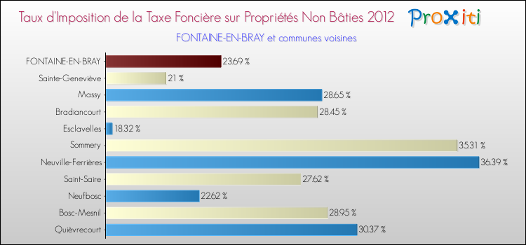Taux d'imposition de la taxe foncière sur les immeubles et terrains non batis 2012 pour FONTAINE-EN-BRAY et les communes proches Comparaison des taux d'imposition de la taxe foncière sur les immeubles et terrains non batis 2012 pour FONTAINE-EN-BRAY et les communes voisines