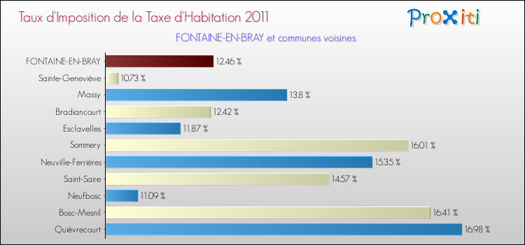 Taux d'imposition de la taxe d'habitation 2011 pour FONTAINE-EN-BRAY et les communes proches Comparaison des taux d'imposition de la taxe d'habitation 2011 pour FONTAINE-EN-BRAY et les communes voisines