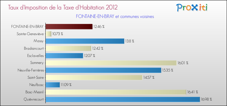 Taux d'imposition de la taxe d'habitation 2012 pour FONTAINE-EN-BRAY et les communes proches Comparaison des taux d'imposition de la taxe d'habitation 2012 pour FONTAINE-EN-BRAY et les communes voisines
