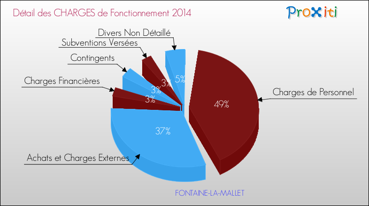 Décomposition des Charges de Fonctionnement 2014 de la commune de FONTAINE-LA-MALLET Charges de Fonctionnement 2014 pour la commune de FONTAINE-LA-MALLET