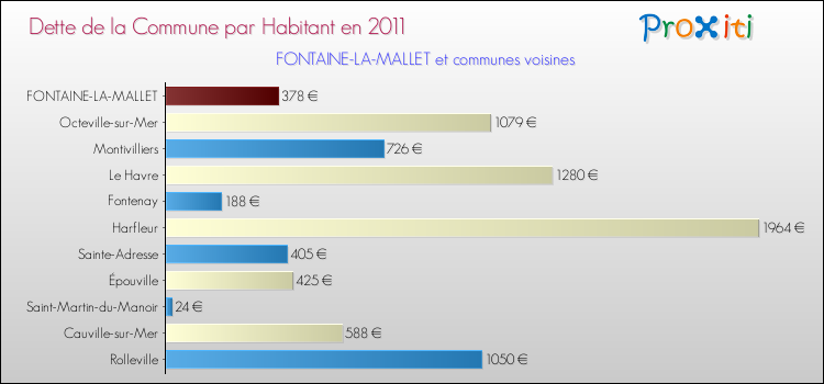 Dette par habitant de la commune en 2011 pour FONTAINE-LA-MALLET et les communes proches Comparaison de la dette par habitant de la commune en 2011 pour FONTAINE-LA-MALLET et les communes voisines