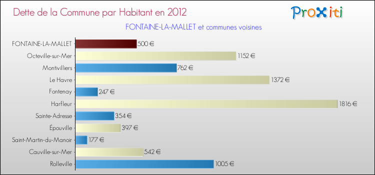 Dette par habitant de la commune en 2012 pour FONTAINE-LA-MALLET et les communes proches Comparaison de la dette par habitant de la commune en 2012 pour FONTAINE-LA-MALLET et les communes voisines