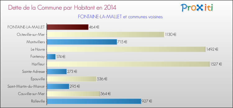 Dette par habitant de la commune en 2014 pour FONTAINE-LA-MALLET et les communes proches Comparaison de la dette par habitant de la commune en 2014 pour FONTAINE-LA-MALLET et les communes voisines