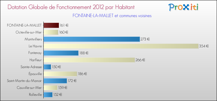Montant des dotations globales de fonctionnement DGF par Habitant pour FONTAINE-LA-MALLET et les communes proches Comparaison des des dotations globales de fonctionnement DGF par habitant pour FONTAINE-LA-MALLET et les communes voisines