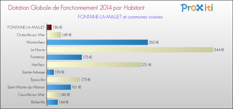 Montant des dotations globales de fonctionnement DGF par Habitant pour FONTAINE-LA-MALLET et les communes proches en 2014. Comparaison des des dotations globales de fonctionnement DGF par habitant pour FONTAINE-LA-MALLET et les communes voisines en 2014.