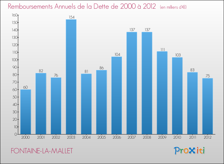 Evolution de l'annuité de la dette pour la commune de FONTAINE-LA-MALLET de 2000 à 2012 Annuités de la dette pour FONTAINE-LA-MALLET de 2000 à 2012