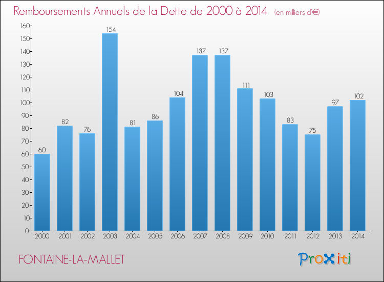 Evolution de l'annuité de la dette pour la commune de FONTAINE-LA-MALLET de 2000 à 2014 Annuités de la dette pour FONTAINE-LA-MALLET de 2000 à 2014
